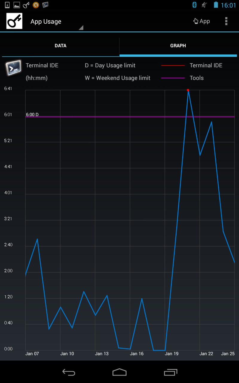 App Usage - history graph